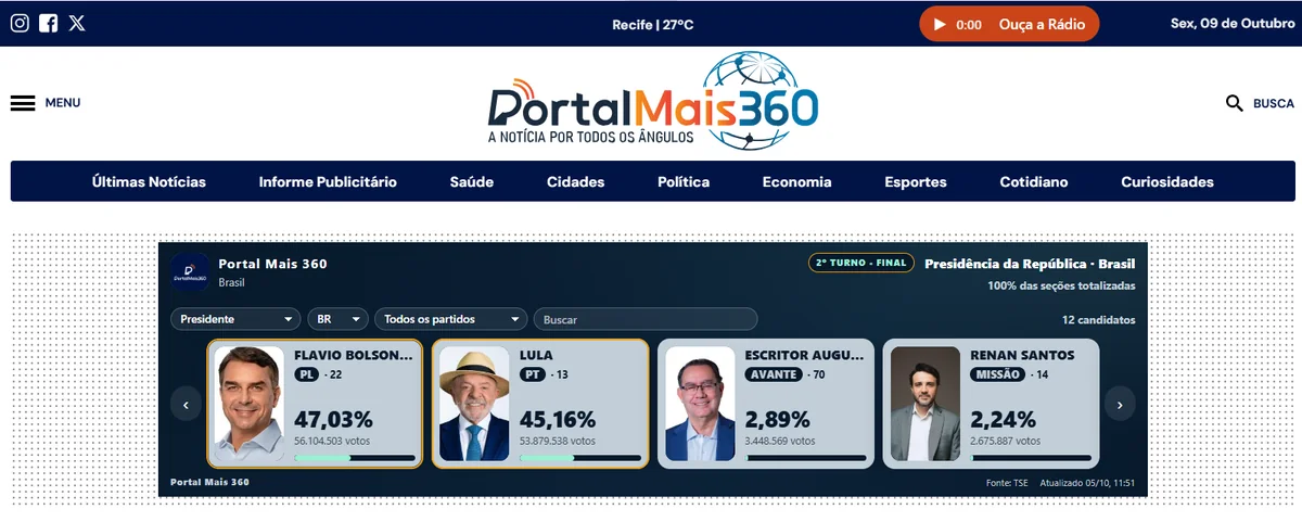 Home do Portal Mais 360 com o widget do Painel Eleitoral no topo, mostrando a apuração para Presidente com o logo e as cores do portal.